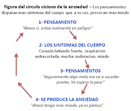 Circulo vicios Ansiedad y Pensamientos